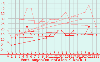 Courbe de la force du vent pour Holmon