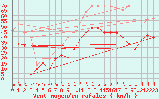 Courbe de la force du vent pour Millau - Soulobres (12)