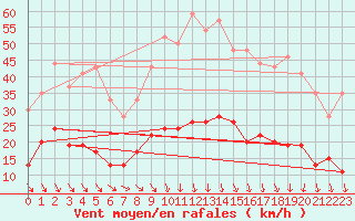 Courbe de la force du vent pour Nmes - Courbessac (30)