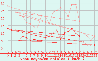 Courbe de la force du vent pour Manschnow