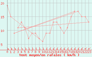 Courbe de la force du vent pour Anholt