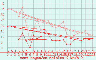 Courbe de la force du vent pour Avignon (84)