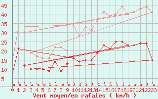 Courbe de la force du vent pour Ble / Mulhouse (68)