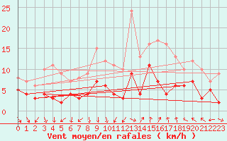 Courbe de la force du vent pour Nmes - Courbessac (30)