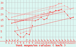 Courbe de la force du vent pour Biscarrosse (40)