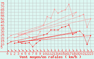 Courbe de la force du vent pour Nmes - Garons (30)