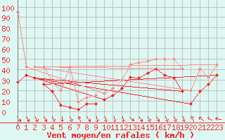 Courbe de la force du vent pour Chasseral (Sw)