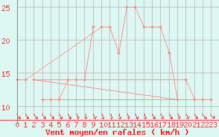 Courbe de la force du vent pour Hurbanovo