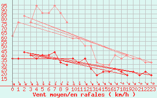 Courbe de la force du vent pour Vf. Omu