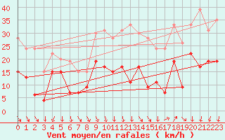 Courbe de la force du vent pour Nmes - Garons (30)