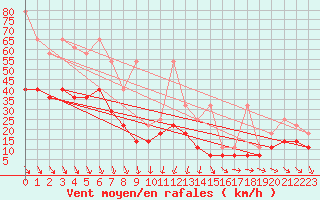 Courbe de la force du vent pour Emden-Koenigspolder