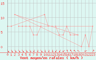 Courbe de la force du vent pour Varkaus Kosulanniemi