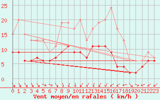 Courbe de la force du vent pour Hereford/Credenhill