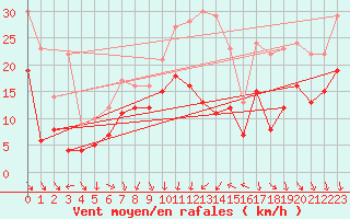 Courbe de la force du vent pour Dijon / Longvic (21)