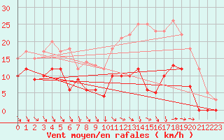 Courbe de la force du vent pour Nevers (58)