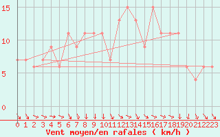 Courbe de la force du vent pour Herstmonceux (UK)