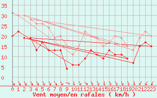 Courbe de la force du vent pour Ouessant (29)