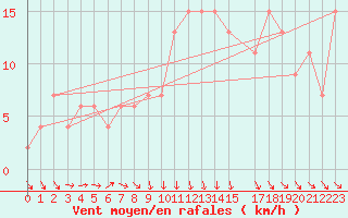 Courbe de la force du vent pour Port Said