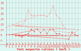 Courbe de la force du vent pour Carlsfeld