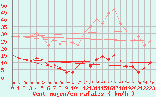 Courbe de la force du vent pour Roc St. Pere (And)