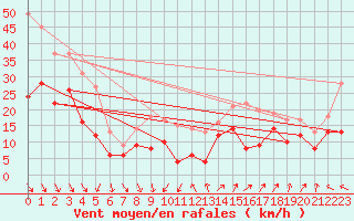 Courbe de la force du vent pour Millau - Soulobres (12)