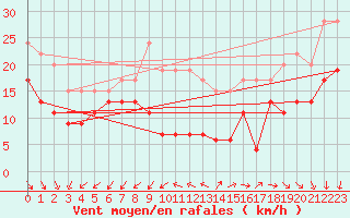 Courbe de la force du vent pour Le Talut - Belle-Ile (56)