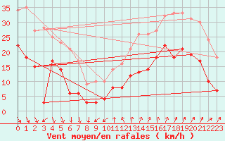 Courbe de la force du vent pour Ste (34)