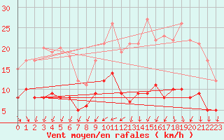 Courbe de la force du vent pour Nantes (44)