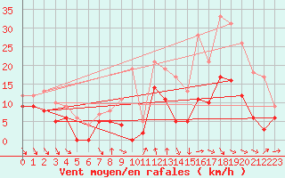 Courbe de la force du vent pour Dijon / Longvic (21)