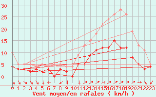 Courbe de la force du vent pour Vannes-Sn (56)