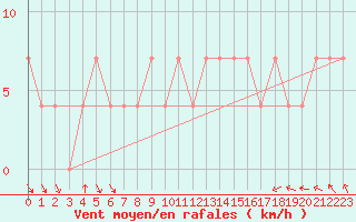 Courbe de la force du vent pour Luka