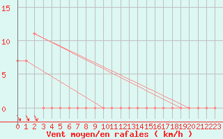 Courbe de la force du vent pour Kauhajoki Kuja-kokko