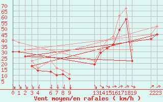 Courbe de la force du vent pour le bateau EUCFR02