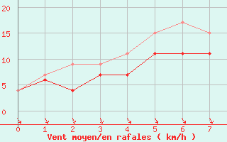 Courbe de la force du vent pour Monte Generoso