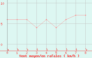 Courbe de la force du vent pour Potgietersrus