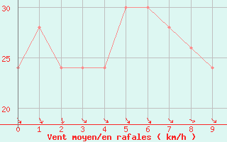 Courbe de la force du vent pour Strahan Airport Aws