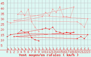Courbe de la force du vent pour Lons-le-Saunier (39)