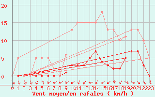 Courbe de la force du vent pour Cernay (86)