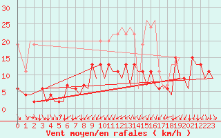Courbe de la force du vent pour Zurich-Kloten