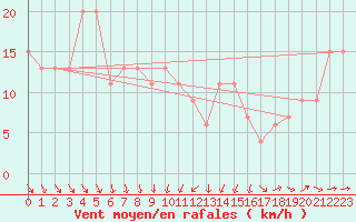 Courbe de la force du vent pour Boulmer