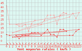 Courbe de la force du vent pour Pully-Lausanne (Sw)