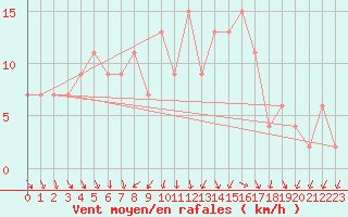 Courbe de la force du vent pour Messina