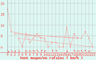 Courbe de la force du vent pour Warcop Range