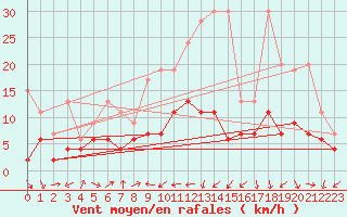 Courbe de la force du vent pour Arosa