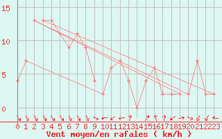 Courbe de la force du vent pour Mumbles