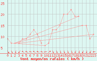 Courbe de la force du vent pour Aberdaron