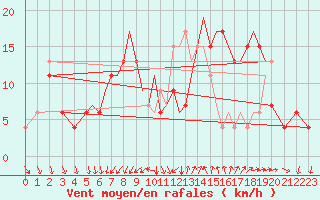 Courbe de la force du vent pour Bournemouth (UK)