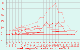 Courbe de la force du vent pour Villafranca