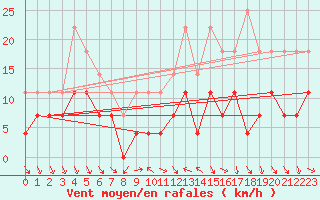 Courbe de la force du vent pour Lesce