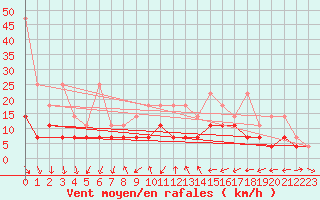 Courbe de la force du vent pour Ulm-Mhringen